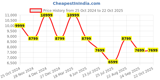 tatacliq.com Asics Men's GEL-CUMULUS 26 Blue Running Shoes asics Price History Graph from 25 Oct 2024 to 21 Oct 2025