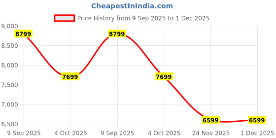 tatacliq.com Asics Men's GEL-CUMULUS 26 Blue Running Shoes asics Price History Graph from 9 Sep 2025 to 30 Nov 2025