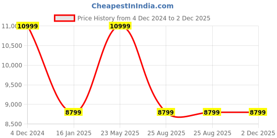 tatacliq.com Asics Men's GEL-CUMULUS 26 Celadon Green Running Shoes asics Price History Graph from 4 Dec 2024 to 1 Dec 2025