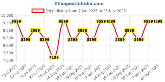tatacliq.com Asics Men's GEL-CUMULUS 26 Sheet Rock Running Shoes asics Price History Graph from 7 Jun 2025 to 22 Nov 2025