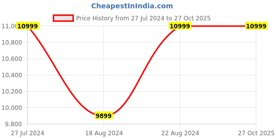 tatacliq.com Asics Men's GEL-Cumulus 26 Teal Green Running Shoes asics Price History Graph from 27 Jul 2024 to 26 Oct 2025