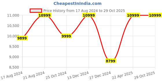 tatacliq.com Asics Men's GEL-Cumulus 26 Teal Green Running Shoes asics Price History Graph from 17 Aug 2024 to 29 Oct 2025