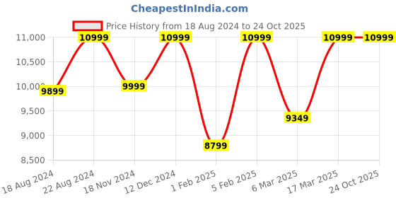 tatacliq.com Asics Men's GEL-Cumulus 26 White Running Shoes asics Price History Graph from 18 Aug 2024 to 23 Oct 2025