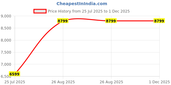 tatacliq.com Asics Men's GEL-CUMULUS 26 White Running Shoes asics Price History Graph from 25 Jul 2025 to 30 Nov 2025