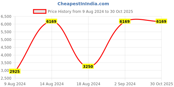 tatacliq.com Asics Men's GEL-Dedicate 7 Steel Blue Tennis Shoes asics Price History Graph from 9 Aug 2024 to 30 Oct 2025