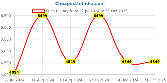 tatacliq.com Asics Men's GEL-DEDICATE 8 Black Tennis Shoes asics Price History Graph from 27 Jul 2024 to 30 Oct 2025