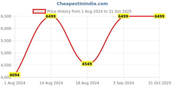 tatacliq.com Asics Men's GEL-Dedicate 8 Teal Blue Tennis Shoes asics Price History Graph from 1 Aug 2024 to 30 Oct 2025