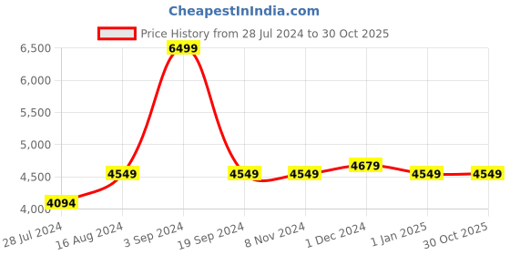 tatacliq.com Asics Men's GEL-Dedicate 8 White Tennis Shoes asics Price History Graph from 28 Jul 2024 to 29 Oct 2025