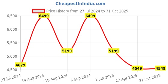 tatacliq.com Asics Men's GEL-Dedicate 8 White Tennis Shoes asics Price History Graph from 27 Jul 2024 to 31 Oct 2025