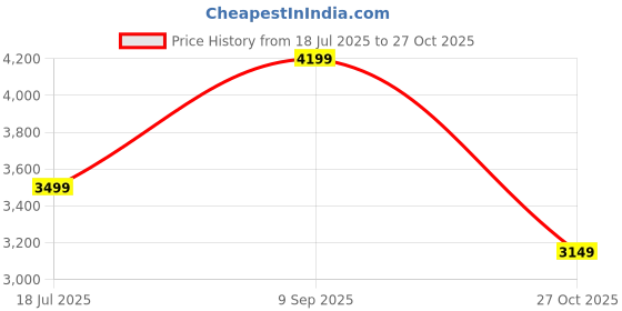 tatacliq.com Asics Men's GEL - EASE Ironclad Grey Running Shoes asics Price History Graph from 18 Jul 2025 to 27 Oct 2025