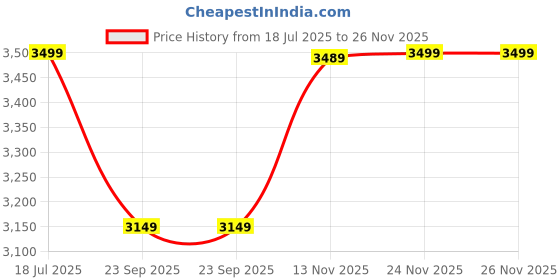 tatacliq.com Asics Men's GEL - EASE Peacoat Running Shoes asics Price History Graph from 18 Jul 2025 to 24 Nov 2025