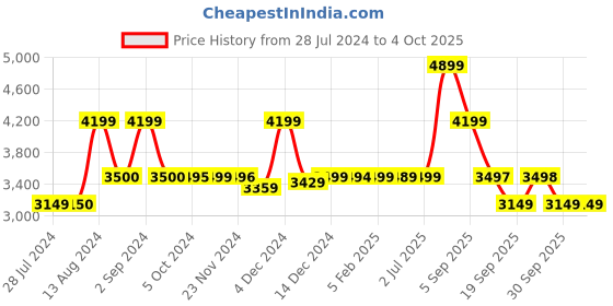tatacliq.com Asics Men's GEL-EASE Teal Running Shoes asics Price History Graph from 28 Jul 2024 to 4 Oct 2025