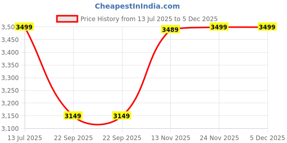 tatacliq.com Asics Men's GEL-EASE Teal Running Shoes asics Price History Graph from 13 Jul 2025 to 5 Dec 2025