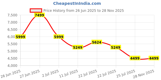 tatacliq.com Asics Men's GEL-EXCITE 10 Black & Feather Grey Running Shoes asics Price History Graph from 26 Jun 2025 to 28 Nov 2025