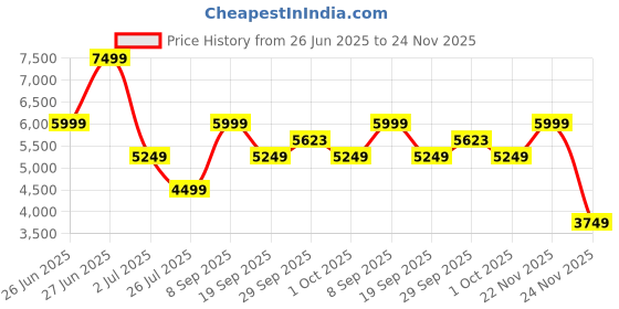 tatacliq.com Asics Men's GEL-EXCITE 10 Black & New Leaf Running Shoes asics Price History Graph from 26 Jun 2025 to 24 Nov 2025