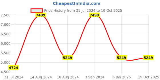 tatacliq.com Asics Men's GEL-EXCITE 10 Black Running Shoes asics Price History Graph from 31 Jul 2024 to 18 Oct 2025