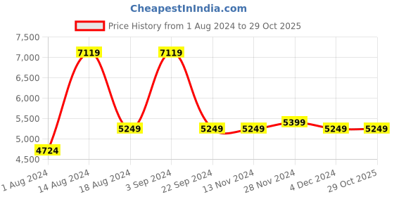 tatacliq.com Asics Men's GEL-EXCITE 10 Black Running Shoes asics Price History Graph from 1 Aug 2024 to 29 Oct 2025
