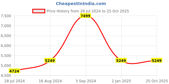 tatacliq.com Asics Men's GEL-Excite 10 Clay Grey Running Shoes asics Price History Graph from 28 Jul 2024 to 24 Oct 2025