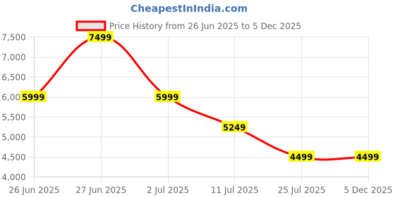 tatacliq.com Asics Men's GEL-EXCITE 10 Cool Matcha & Bright Sunstone Running Shoes asics Price History Graph from 26 Jun 2025 to 5 Dec 2025