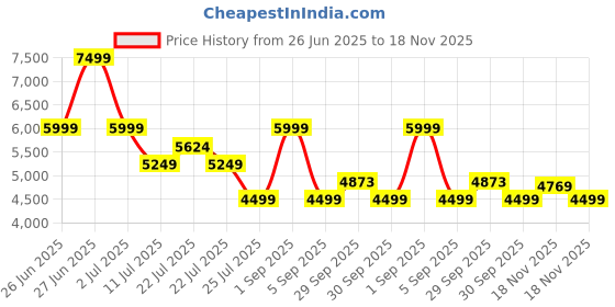 tatacliq.com Asics Men's GEL-EXCITE 10 Sheet Rock & Digital Aqua Running Shoes asics Price History Graph from 26 Jun 2025 to 18 Nov 2025