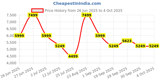 tatacliq.com Asics Mens GEL-EXCITE 10 Wave Teal & Illuminate Mint Running Shoes asics Price History Graph from 26 Jun 2025 to 4 Oct 2025