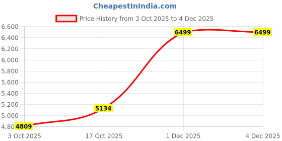 tatacliq.com Asics Men's GEL-EXCITE 8 SERIES Green Running Shoes asics Price History Graph from 3 Oct 2025 to 4 Dec 2025