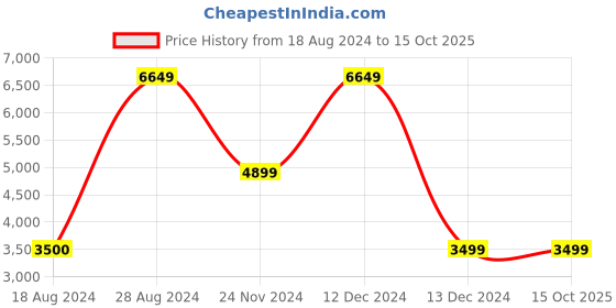 tatacliq.com Asics Men's GEL-Excite 9 Grey Running Shoes asics Price History Graph from 18 Aug 2024 to 14 Oct 2025