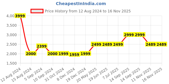 tatacliq.com Asics Men's GEL-Galaxy 8B Black Running Shoes asics Price History Graph from 12 Aug 2024 to 11 Nov 2025