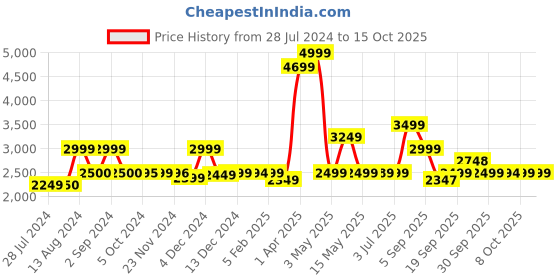 tatacliq.com Asics Men's GEL-GALAXY 8B Blue Running Shoes asics Price History Graph from 28 Jul 2024 to 15 Oct 2025