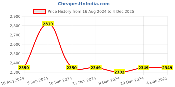 tatacliq.com Asics Men's GEL-Galaxy 8B Blue Running Shoes asics Price History Graph from 16 Aug 2024 to 3 Dec 2025