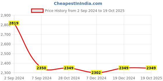 tatacliq.com Asics Men's GEL-Galaxy 8B Blue Running Shoes asics Price History Graph from 2 Sep 2024 to 17 Oct 2025