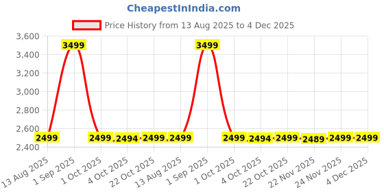 tatacliq.com Asics Men's GEL-GALAXY 8B Blue Running Shoes asics Price History Graph from 13 Aug 2025 to 4 Dec 2025