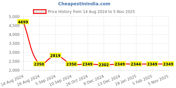 tatacliq.com Asics Men's GEL-Galaxy 8B Grey Running Shoes asics Price History Graph from 14 Aug 2024 to 5 Nov 2025