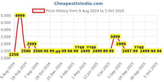 tatacliq.com Asics Men's GEL-GALAXY 8B Teal Running Shoes asics Price History Graph from 9 Aug 2024 to 3 Oct 2025