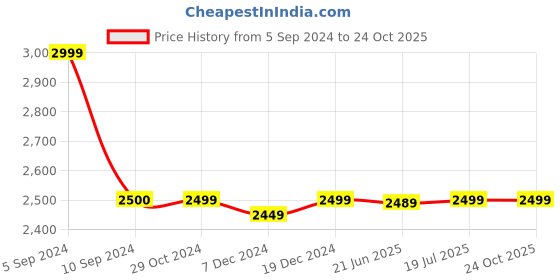 tatacliq.com Asics Men's GEL-GALAXY 8B Teal Running Shoes asics Price History Graph from 5 Sep 2024 to 23 Oct 2025
