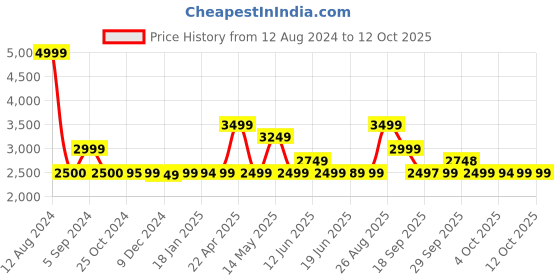 tatacliq.com Asics Men's GEL-GALAXY 8B White Running Shoes asics Price History Graph from 12 Aug 2024 to 12 Oct 2025