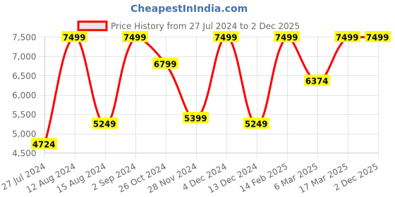tatacliq.com Asics Men's GEL-Game 9 Maroon Tennis Shoes asics Price History Graph from 27 Jul 2024 to 1 Dec 2025