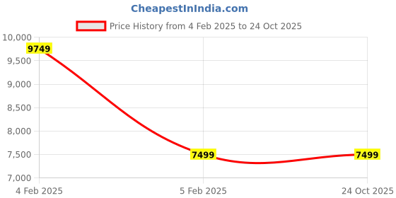 tatacliq.com Asics Men's GEL-Game 9 Maroon Tennis Shoes asics Price History Graph from 4 Feb 2025 to 24 Oct 2025