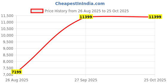 tatacliq.com Asics Men's GEL-GULLY 7 White Cricket Shoes asics Price History Graph from 26 Aug 2025 to 24 Oct 2025