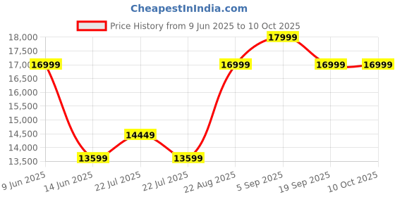 tatacliq.com Asics Men's GEL-KAYANO 14 Grey Running Shoes asics Price History Graph from 9 Jun 2025 to 9 Oct 2025