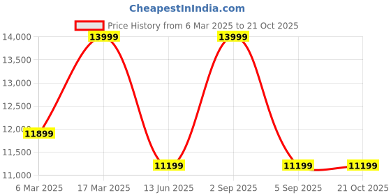 tatacliq.com Asics Men's GEL-KAYANO 14 Teal Blue Casual Sneakers asics Price History Graph from 6 Mar 2025 to 21 Oct 2025