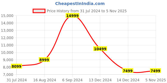 tatacliq.com Asics Men's GEL-Kayano 29 Blue Running Shoes asics Price History Graph from 31 Jul 2024 to 4 Nov 2025