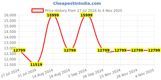 tatacliq.com Asics Men's GEL-Kayano 30 Carrier Grey Running Shoes asics Price History Graph from 27 Jul 2024 to 4 Nov 2025
