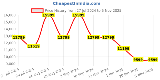 tatacliq.com Asics Men's GEL-Kayano 30 Carrier Grey Running Shoes asics Price History Graph from 27 Jul 2024 to 5 Nov 2025