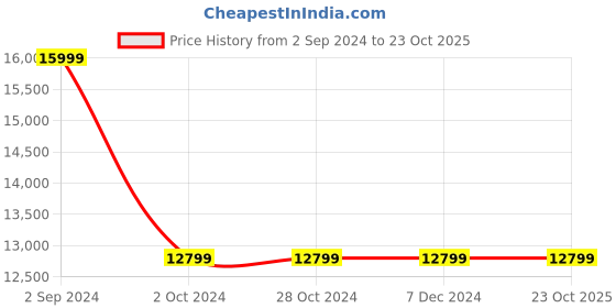 tatacliq.com Asics Men's GEL-Kayano 30 Carrier Grey Running Shoes asics Price History Graph from 2 Sep 2024 to 23 Oct 2025