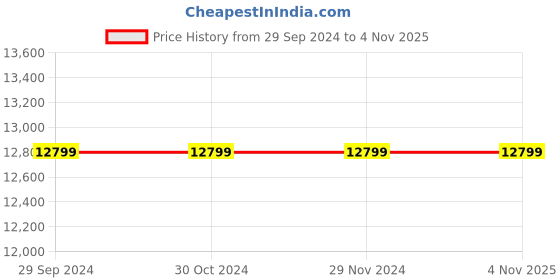 tatacliq.com Asics Men's GEL-Kayano 30 Carrier Grey Running Shoes asics Price History Graph from 29 Sep 2024 to 3 Nov 2025