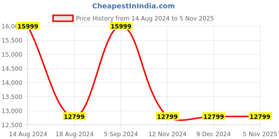 tatacliq.com Asics Men's GEL-Kayano 30 Evening Teal Running Shoes asics Price History Graph from 14 Aug 2024 to 4 Nov 2025