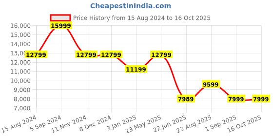 tatacliq.com Asics Men's GEL-Kayano 30 Evening Teal Running Shoes asics Price History Graph from 15 Aug 2024 to 15 Oct 2025