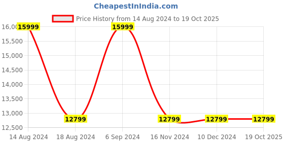 tatacliq.com Asics Men's GEL-Kayano 30 Green Running Shoes asics Price History Graph from 14 Aug 2024 to 19 Oct 2025
