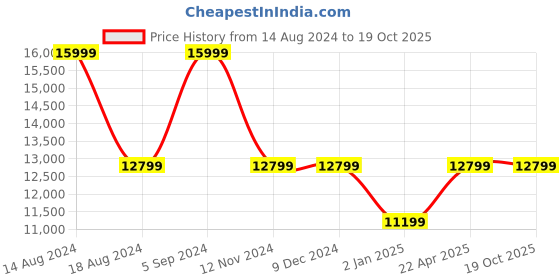 tatacliq.com Asics Men's GEL-Kayano 30 Green Running Shoes asics Price History Graph from 14 Aug 2024 to 17 Oct 2025